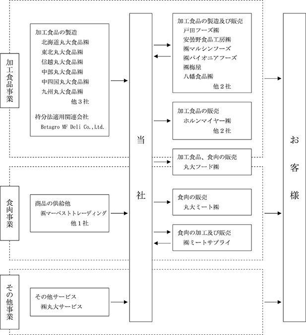 Cp 丸大食品 株