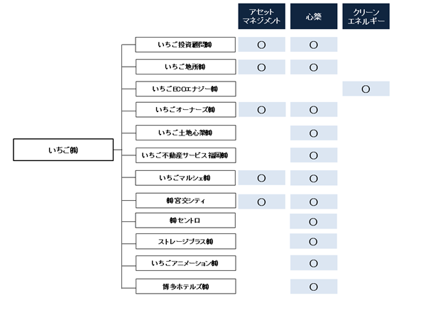 Cp いちご 株