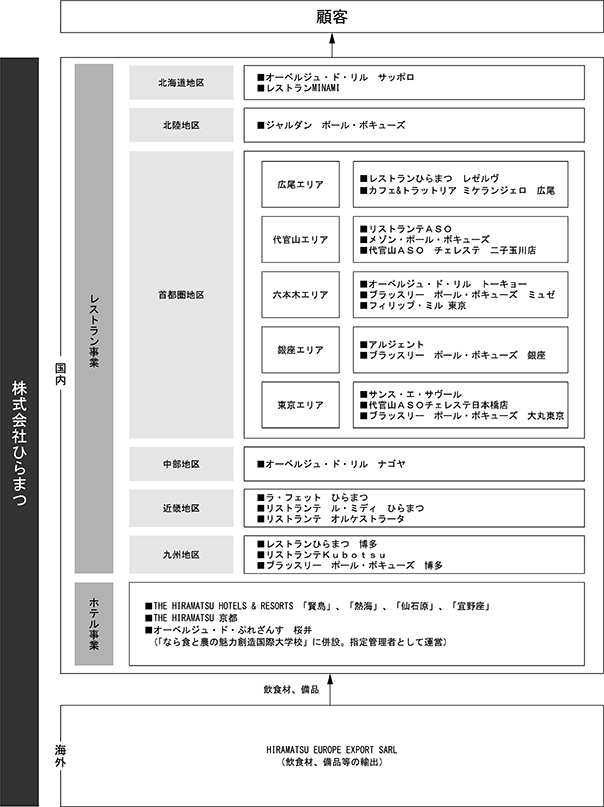 Cp 株 ひらまつ