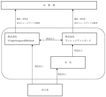 Cp 株 ヴィレッジヴァンガードコーポレーション