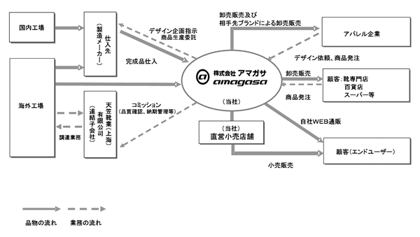 婦人靴卸 コレクション 販売の アマガサ