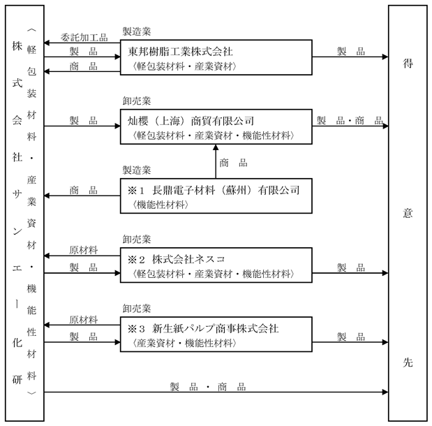 Cp 株 サンエー化研