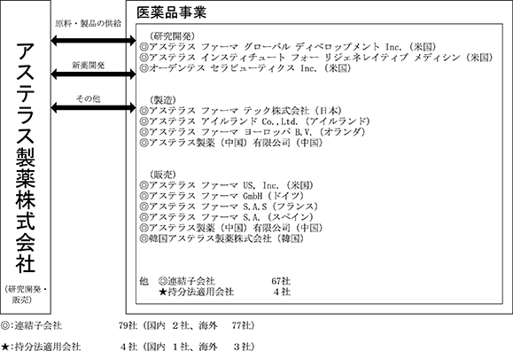 Cp アステラス製薬 株
