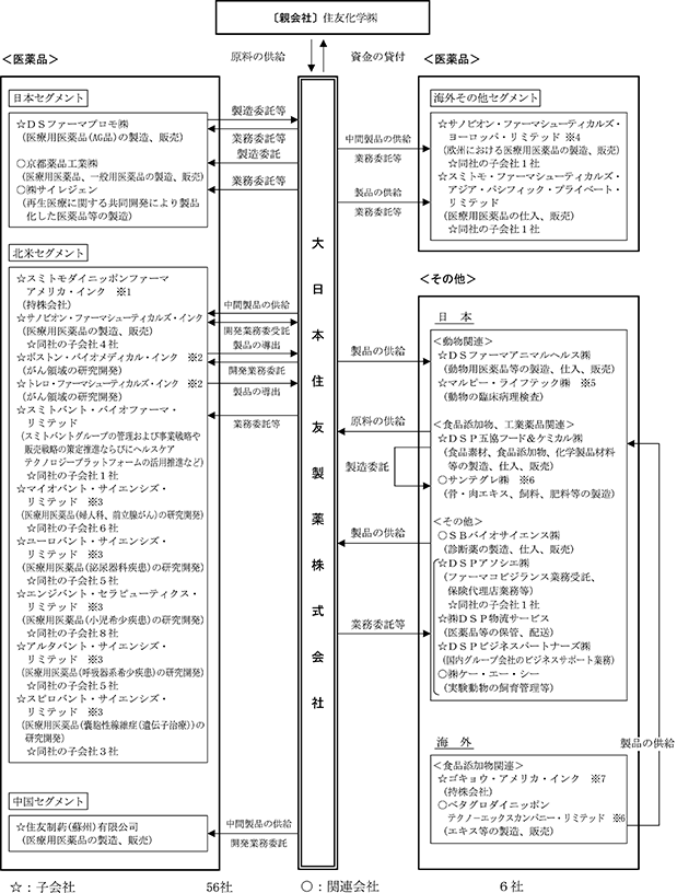 Cp 大日本住友製薬 株