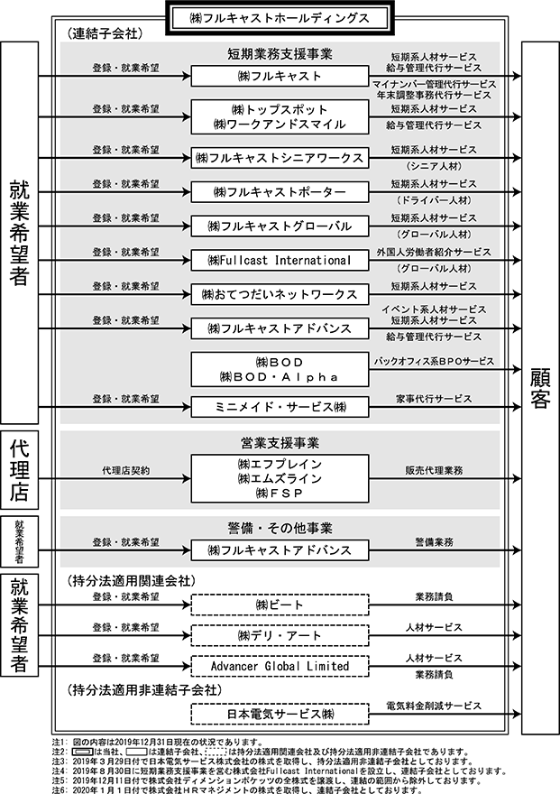 Cp 株 フルキャストホールディングス