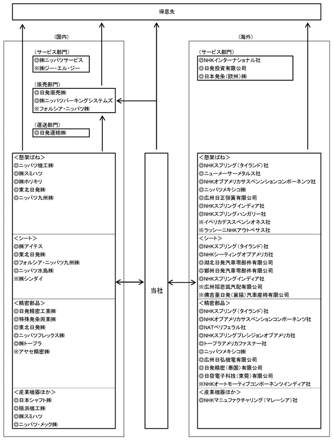 Cp 日本発條 株