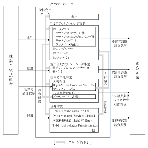 CP[テクノプロ・ホールディングス（株）]
