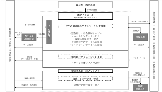 Cp 株 アクトコール
