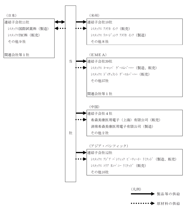 Cp シスメックス 株