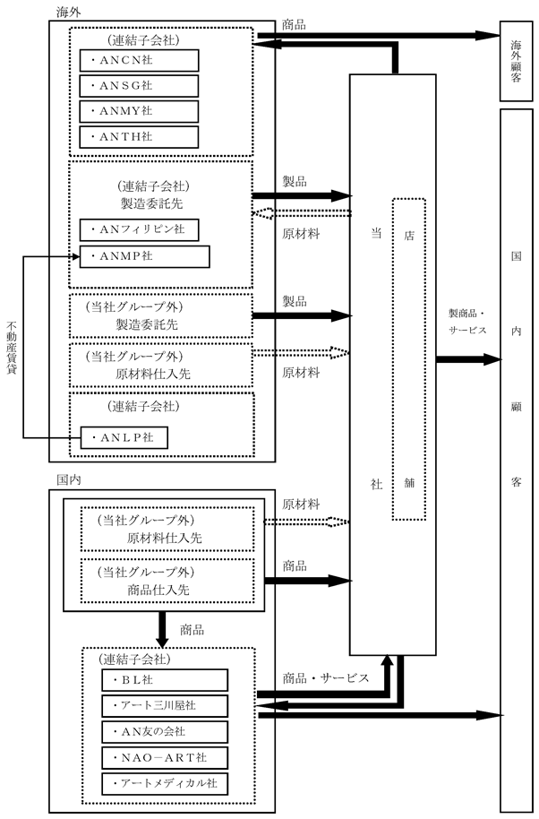 Cp 株 アートネイチャー