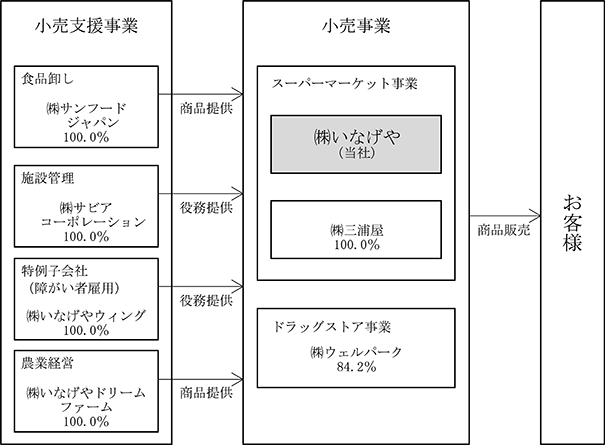 Cp 株 いなげや