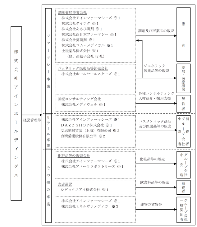 Cp 株 アインホールディングス