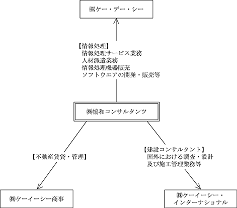 Cp 株 協和コンサルタンツ